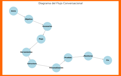 Guía para Diseñar, Planificar y Montar un Flujo Conversacional para un Chatbot
